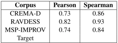 Table 2: Spearman and Pearson Correlation betweenthe cross-comparison WER and the observed WER