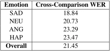 Table 4: Statistical signiﬁcance of various factors on speech recognition performance