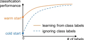 Figure 1: Learning from class labels can give “warmstart” to a classiﬁer, accelerating the learning process.