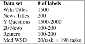 Table 2: Macro-averaged F1 (%) of compared methods on different data sets. The numbers are “mean (standard deviation)”of 5-fold cross validation