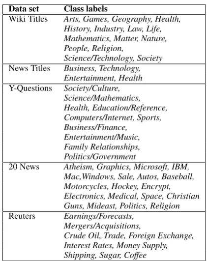 Table 4: Class labels in 5 topic classiﬁcation data sets.