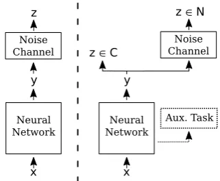 Figure 1: A representation of NLNN (left) comparedto our proposed CNLNN model. The complementarymulti-task component (aux