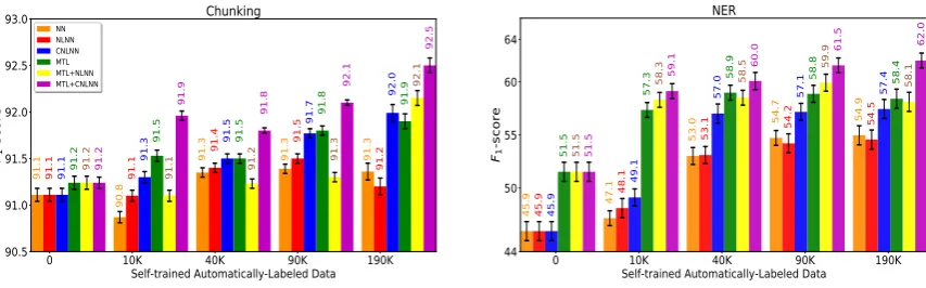 Figure 2: Micro-averaged F1-scores (averaged over ﬁve runs) on English Penn Treebank’s Chunking and En-glish CoNLL 2003’s NER tasks of models from Section 5 are plotted (with error bars) against the amount ofautomatically-labeled data