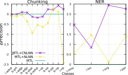 Figure 3: NLNN confusion matrices on Chunking’sclean training set for 1. and 3. EM iteration