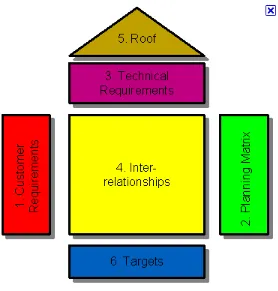 Figure 2.1: House of Quality (HOQ) 