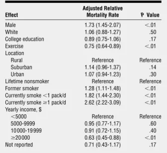 Table 3 presents a multivariate proportional haz- haz-ards model for mortality during follow-up
