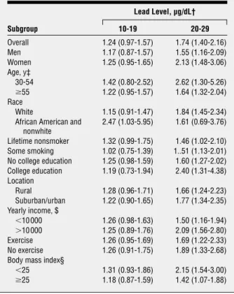 Table 5 also presents the association of blood lead level and mortality by cause of death, adjusted for  mul-tiple potential confounders