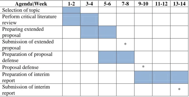 TABLE 3.1. FYP I Gantt chart.