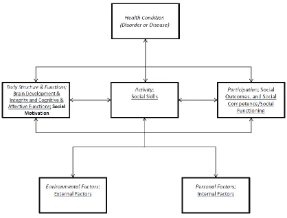 Figure 4. The integrated model. Components off the socio-cognitive integration of abilities model (SOCIAL; Beauchamp and Anderson, 2010) are underlined