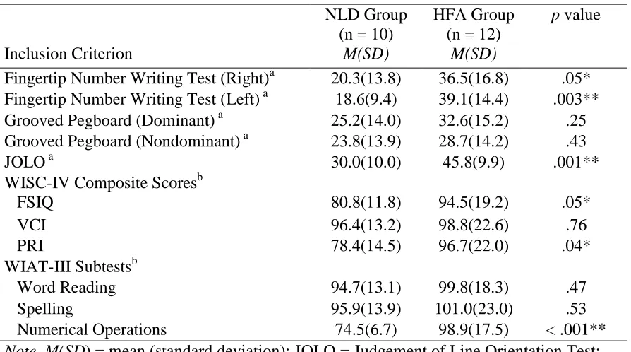 Table 4 Descriptive statistics for the neuropsychological measures used to define inclusion 