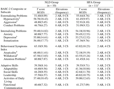 Table 5 Descriptive statistics for the PRS of the BASC-2 for the HFA and NLD groups 