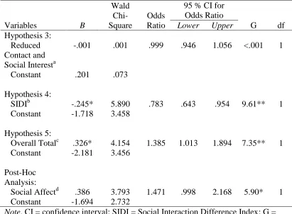 Table 7  Logistic Regression Results for Hypotheses 3, 4 and 5, as well as post-hoc analyses 
