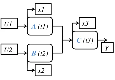 Figure 2.1 A simple 3 machine manufacturing system. ‎