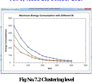Fig No.7.2 Clustering level  