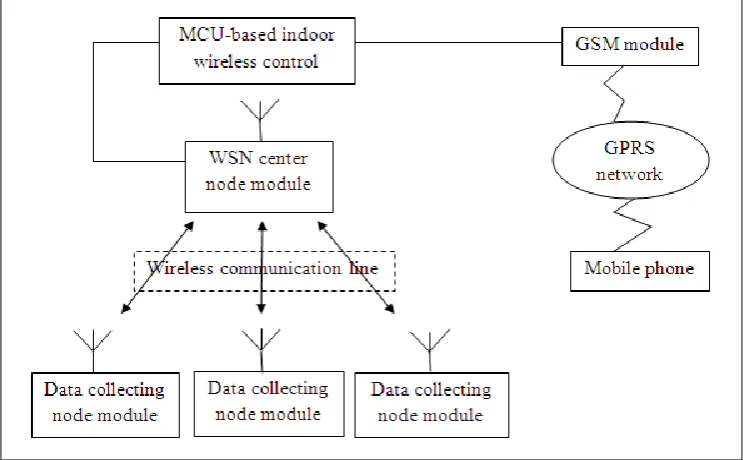 Figure 2.1: System structural diagram 