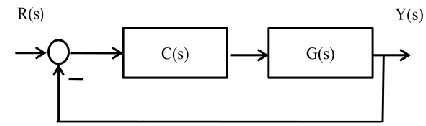 TABLE I  PID CONTROLLER TYPES 