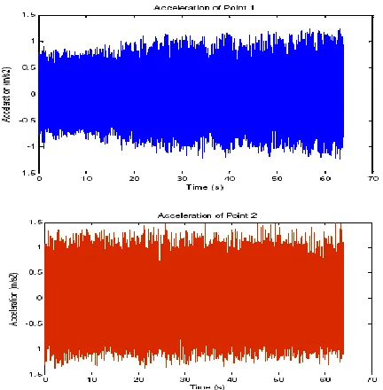 Figure 8 shows the reference data (theoretical data) for this experiment. Suspected value for natural frequency is 450 Hz