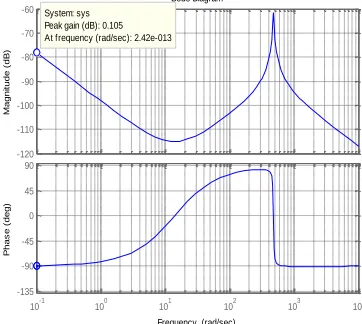 Fig. 13. Bode Diagram for PID controller 