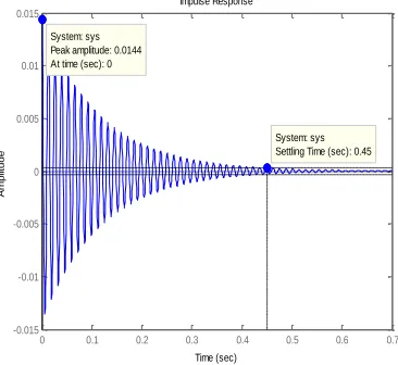 Fig. 16. Impulse Diagram for PID controller 