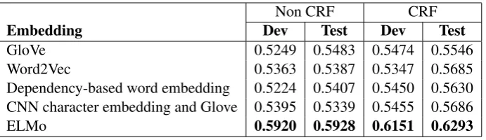 Table 3: The results of applying a variety of embeddings on DSEs. ELMo embedder outperforms others signiﬁ-cantly