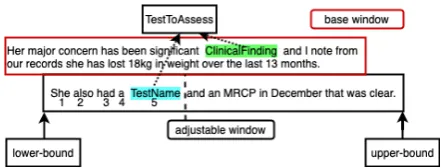 Figure 1allows for the extraction of the semantic relationof TestToAssess across the base window contain-ing the entity of ClinicalFinding, and into theexpanded window encompassing the subsequent shows an example when ρ = 5, WBCsentence and containing the TestName entity.