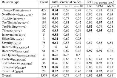 Table 1: Performance of supervised learning models with different features.