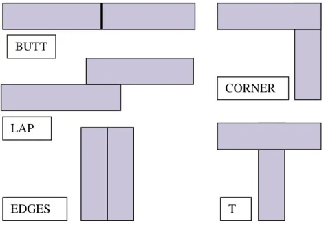 Figure 2.2: Basic weld joint (B.J. Moniz, 2004) T CORNERR LAP BUTT EDGES 
