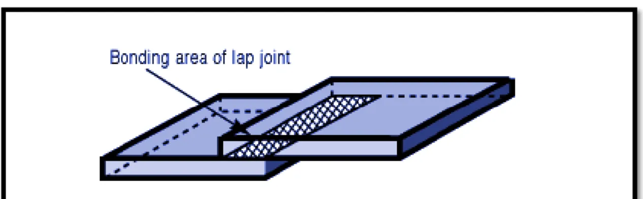 Figure 2.3: Lap joint 