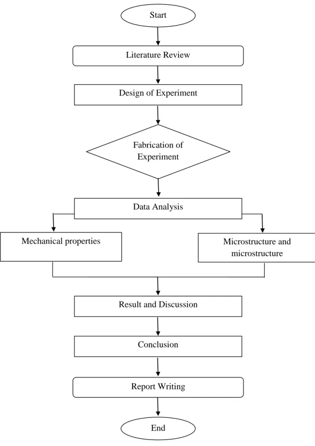Figure 3.1: Methodology Flow Chart Start Fabrication of Experiment Design of Experiment Data Analysis 