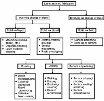 Figure 1.1 General classification of laser-based joining and manufacturing methods for  engineering applications  [3]