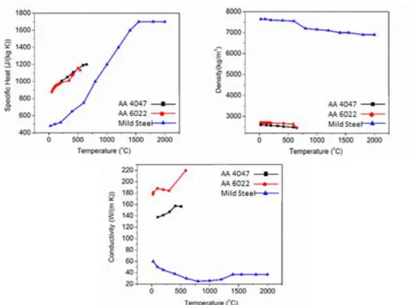 Figure 2.8 Thermo-physical properties of galvanized steel, aluminum alloy and filler wire as a  function of temperature [15, 18]