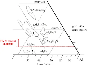 Figure 2.13 Equilibrium AL-Fe-Si ternary phase diagram in the aluminum corner presenting  distribution of IMC phase [21]