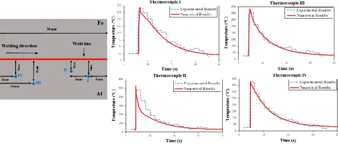 Figure 2.16 Schematic diagram of thermocouple positions and comparison between experimental  and simulation results