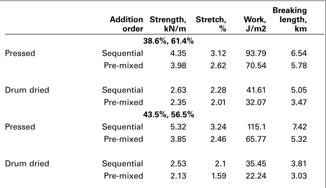 Table II shows the results of fourexperiments in which the additionorder was varied at two different poly-mers ratios while the net polymer