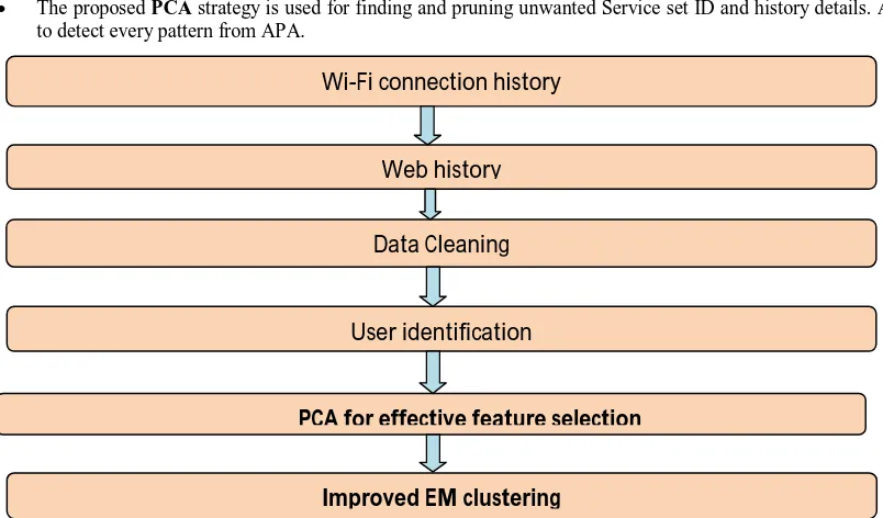 Figure 1.0 The overall process involved with the Proposed System 