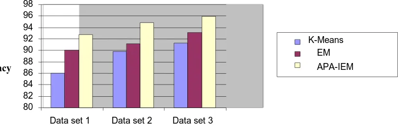 Figure 4.0 Performance analyses in terms of accuracy 
