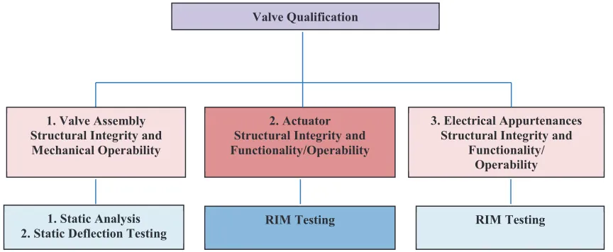 Figure 1. Valve qualification methods. Qualification by RIM test is analysed here for valve actuator structural integrity and functionality/operability