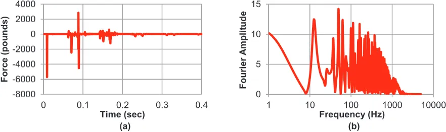 Figure 3. Representation of an example HD load (THL004) in the time (a) and the frequency (b) domains