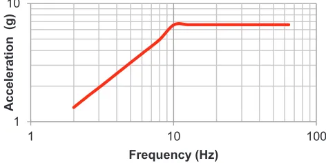 Figure 4. RIM acceleration curve from sine-beat input motion. 
