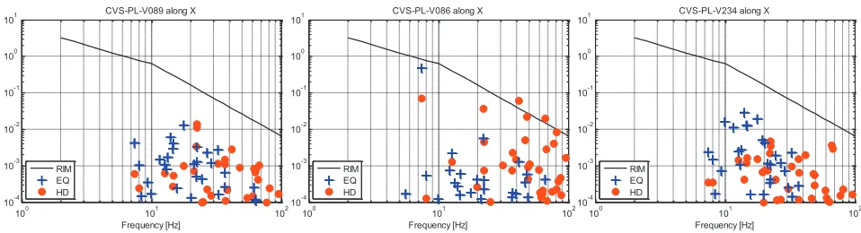 Figure 5. Comparison of displacement RIM curve with HD and envelope seismic (EQ) response at 3 valve mass points (actuators) for CVS along X direction