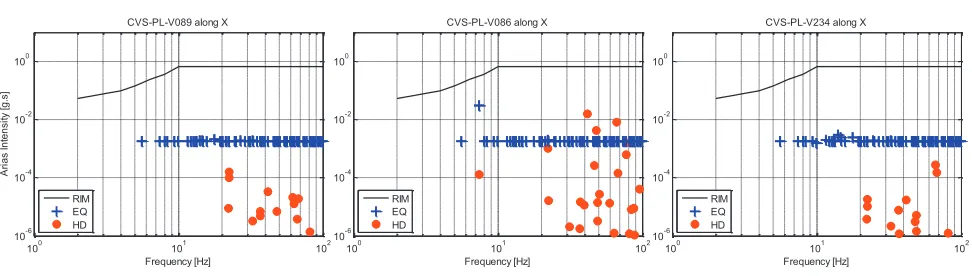 Figure 6. Comparison of Arias intensities derived from RIM curve, from HD and envelope seismic (EQ) response at 3 valve mass points (actuators) for CVS along X direction