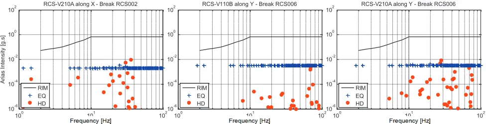 Figure 7. Comparison of displacement RIM curve with HD and envelope seismic (EQ) response at selected critical valve mass points (actuators)