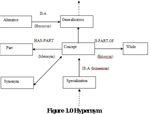 Figure 1.0 Hypernym  