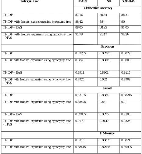 Table 1.1Consolidated output for MOBILE APP Dataset 