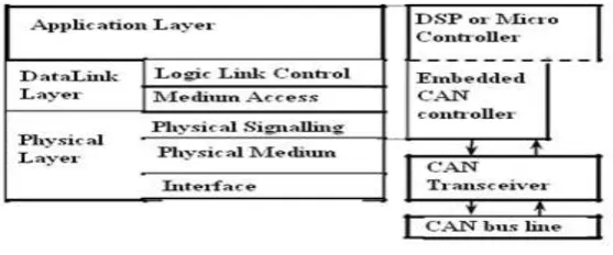 Figure 2. Hierarchical structure of CAN BUS 