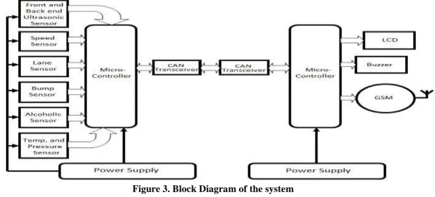 Figure 3. Block Diagram of the system 