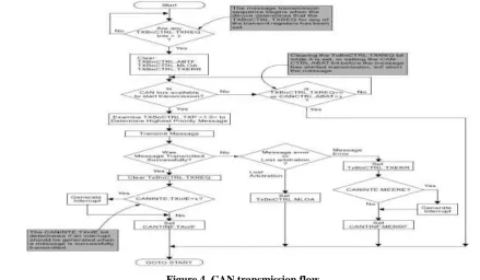 Figure 4. CAN transmission flow 