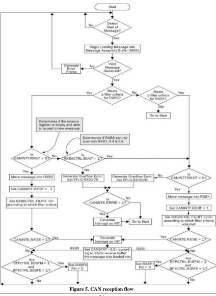 Figure 5. CAN reception flow 