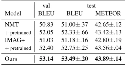 Table 1:Results on Multi30k validation and testdataset.NMT denotes the text-only conventionalNMT model (Bahdanau et al., 2015) and IMAG+ de-notes our reimplementation of the IMAGINATION(Elliott and K´ad´ar, 2017) model
