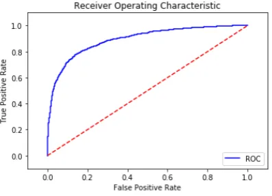 Figure 4: Receiver Operating Characteristic.